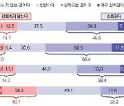 "20대 인터넷, 70대 TV로 뉴스 본다"…신뢰도는 TV·종이신문 순