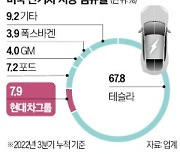 현대차, 美 '전기차 리스 비중' 30%로 높인다