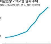 가계대출 금리 연 5.57%…10년8개월 만에 최고