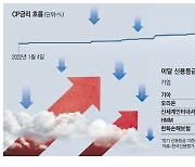 경기침체 공포뚫고 … 기아·오리온 신용등급 상향