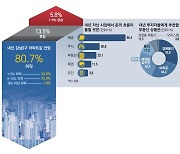 "내년 강남 집값 더 떨어진다"… 수도권 '청약 한파'도 지속