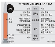 北위협 맞서 … 독자 정찰능력 확보 청신호