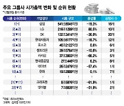 시총 박살난 '네카오'…LG엔솔에 시총 80% 늘어난 LG그룹 '우뚝'