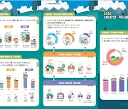 산림청, 국민들 산림휴양·복지 활동 '삶에 긍정적' 응답 95%