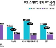 두나무·토스 등 '유니콘' 몸값 70% 급락…엑싯한 VC는 잭팟!