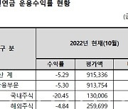 국민연금 10월 말 수익률 -5.29%…51조원 손실봤다