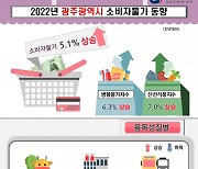 광주·전남, 올해 소비자물가 5.1%·5.7%↑...IMF 이후 최고