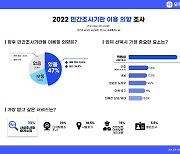 10명 중 5명은 탐정·흥신소 선택 시 '적법성' 따진다