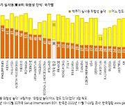 북핵 위협에 너무 익숙해졌나...한국 핵무기 실사용 가능성 가장 낮게 봐