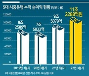 “은행, 이자장사로 역대급 실적...영업 정상화는 나몰라라”