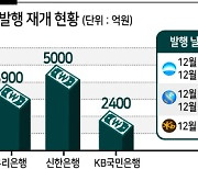 주담대 7%대 아래로...은행채 발행으로 ‘숨통’