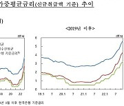 11월 은행 수신금리, 약 14년 만 최고…예대금리차는 확대 전환