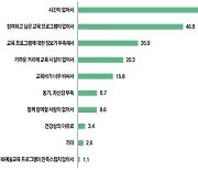 "시간이 없어요"…문화예술 못 배우는 이유