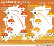 [그래픽] 해맞이車 작년보다 11%↑…영동·양양선 매우 혼잡