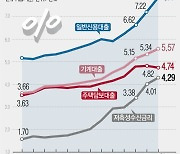 가계대출 금리 10년8개월래 최고…고금리 대출비중 60% 육박