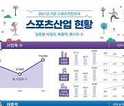 2021년 스포츠산업 매출 63.9조원…전년 比 20.7% 증가