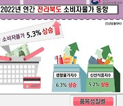 전북 2022년 소비자물가 전년 대비 5.3% 상승