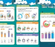 산림휴양·복지활동, 삶에 긍정적 영향…응답자 94.7% 긍정 답변