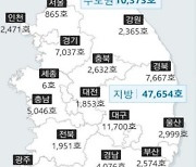 충북 한달사이에 미분양주택 52% 증가