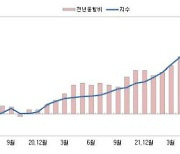 충북 올해 소비자물가 5.7%↑, 외환위기 이후 최고