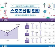 '코로나19 직격탄' 스포츠산업, 회복세…종사자 · 매출액 ↑