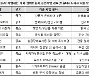 사업재편 파트너십 기관 서울테크노파크 지원기업 10개사, 사업재편 승인