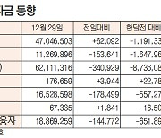 [데이터로 보는 증시] 증시 주변 자금 동향(12월 29일)