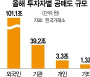 외국인 공매도 거래액 30조 늘어···비중 4.6%포인트↓