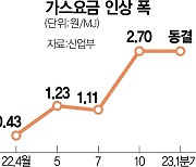 가스요금 동결됐지만···내년 2분기 이후 인상 불가피