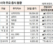 [데이터로 보는 아시아 증시]중국 증시 0.51% 상승   (12월 29일)