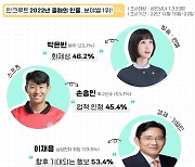 ‘올해의 인물’ 박은빈·손흥민·이재용