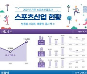 한국 스포츠산업 매출 63조 원 돌파…전년 대비 20.7% 증가