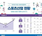 '코로나19 직격탄' 스포츠산업, 회복세…종사자·매출액 ↑