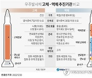 [그래픽] 우주발사체 고체 - 액체 추진기관 비교