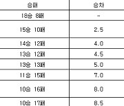 [프로농구 중간순위] 30일