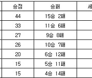 [프로배구 중간순위] 30일