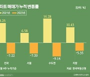 주택시장 '한파' 속 마무리…노원 추락·서초는 버티기