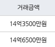 과천 원문동 과천래미안슈르 116㎡ 14억3500만원에 거래