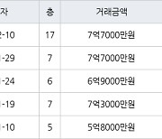 서울 암사동 암사선사현대 59㎡ 7억7000만원에 거래