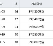 인천 가좌동 가좌두산위브트레지움1,2단지아파트 59㎡ 3억4300만원에 거래