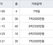 인천 송도동 송도에듀포레 푸르지오아파트 84㎡ 7억원에 거래