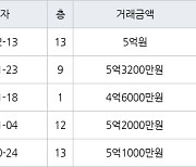 용인 풍덕천동 수지4차삼성 59㎡ 5억원에 거래