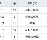 인천 청라동 한양수자인레이크블루 아파트 84㎡ 6억2500만원에 거래