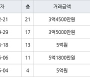 인천 구월동 구월롯데캐슬골드아파트 59㎡ 3억4500만원에 거래