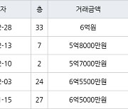 인천 송도동 e편한세상송도아파트 84㎡ 6억원에 거래