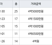 인천 논현동 한화에코메트로11단지 84㎡ 4억5000만원에 거래