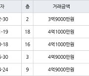 인천 가좌동 가좌두산위브트레지움1,2단지아파트 69㎡ 3억9000만원에 거래