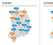 "오늘 휘발유 넣으세요" 1일부터 휘발유 리터당 99원 오른다