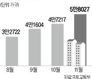 전국 미분양 6만가구 육박…'위험수위' 근접