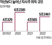 상장사들, 올해 자사주 매입 1조원 늘렸다